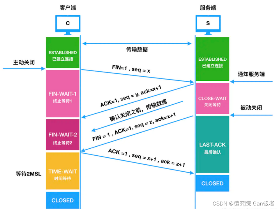 详解TCP/IP的三次握手和四次挥手