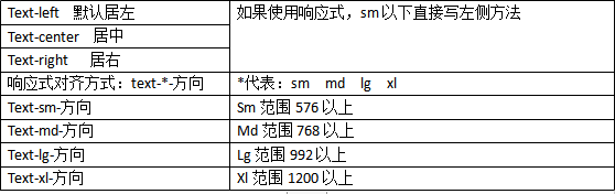 文本在块级元素中的对齐方式，默认是居左Text-left  默认居左	如果使用响应式，sm以下直接写左侧方法Text-center  居中	Text-right   居右	响应式对齐方式：text-*-方向	*代表：sm  md  lg  xlText-sm-方向	Sm范围576以上Text-md-方向	Md范围768以上Text-lg-方向	Lg范围992以上Text-xl-方向	Xl范围1200以上