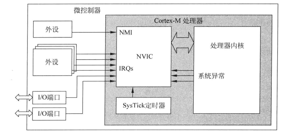 Cortex-M3 技术参考手册中文版--周立功