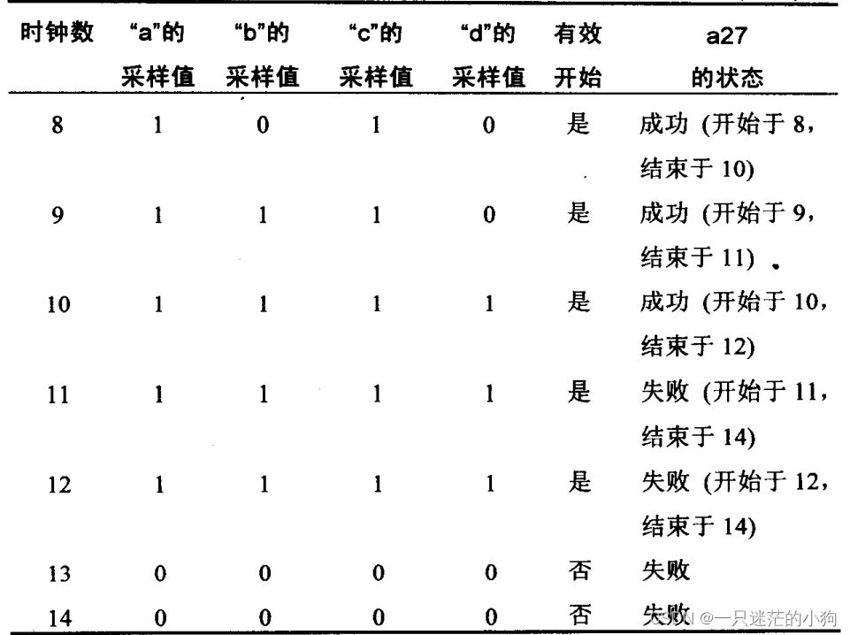 SystemVerilog Assertions应用指南 第一章（1.22章节 and运算符）