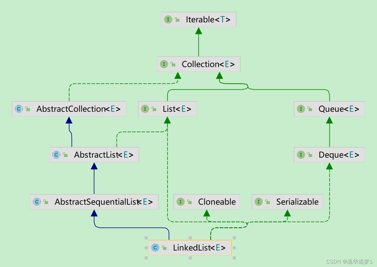 LinkedList 源码解析（JDK1.8）