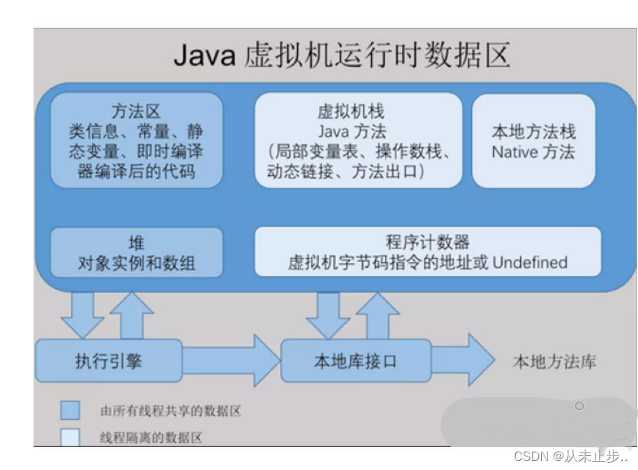 java之JVM的位置和体系结构