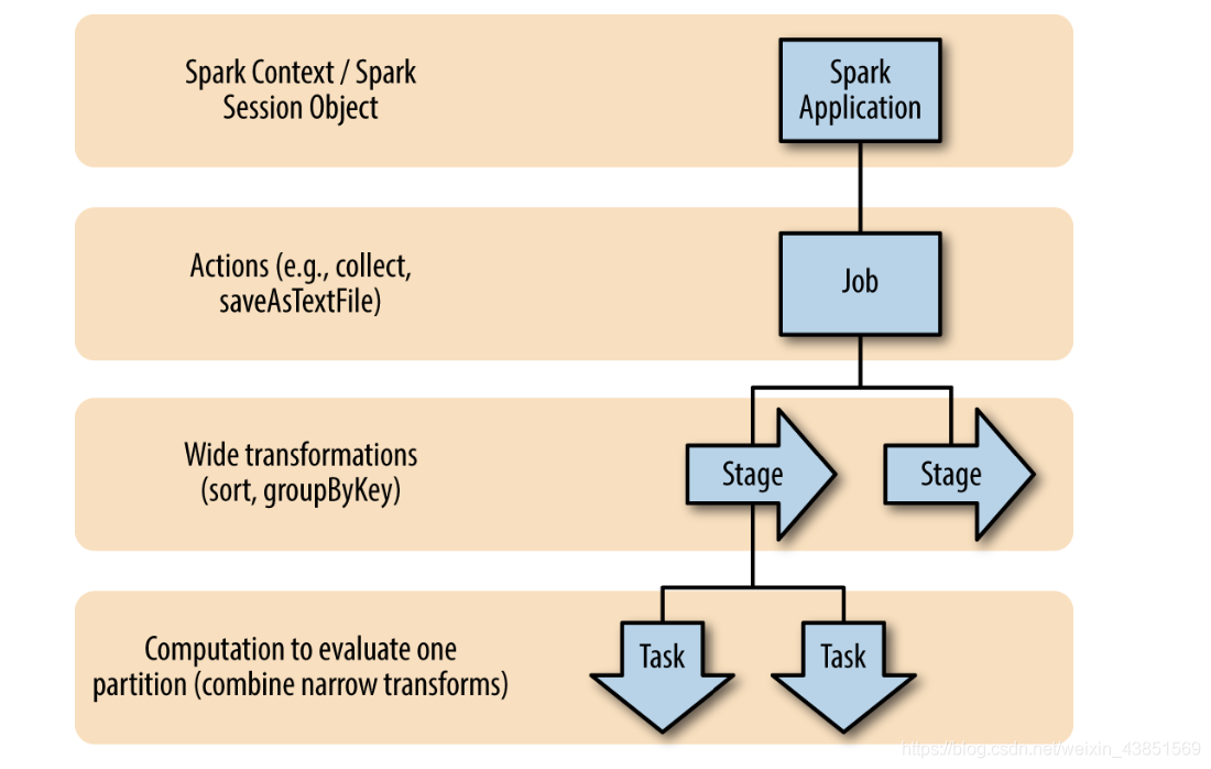 《高性能Spark》