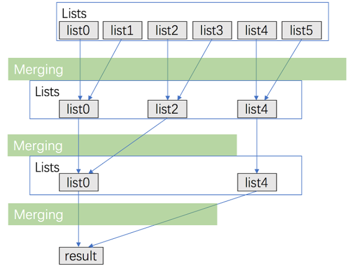 【C++代码】最接近的三数之和，括号生成，合并两个有序链表，合并 K 个升序链表