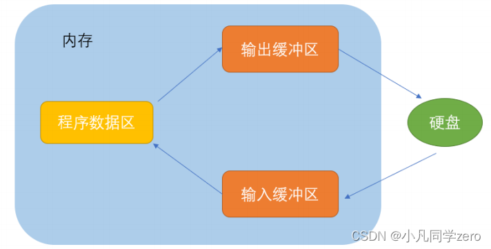 C语言进阶文件操作