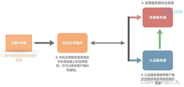 关于OAuth2.0的一些基本知识