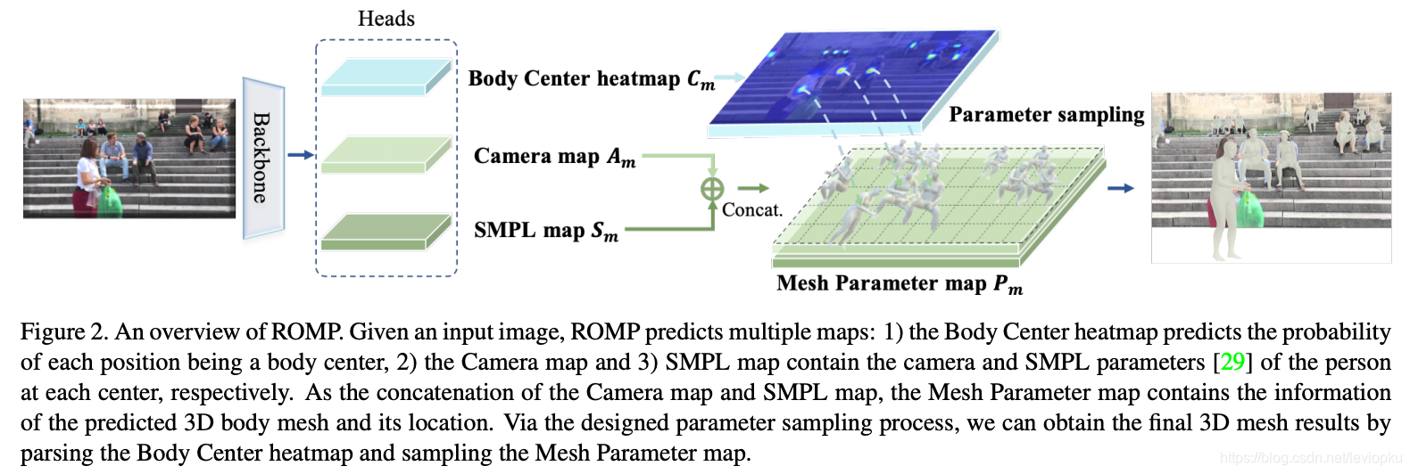 ROMP:Monocular, One-stage, Regression of Multiple 3D People_romp基线-CSDN博客