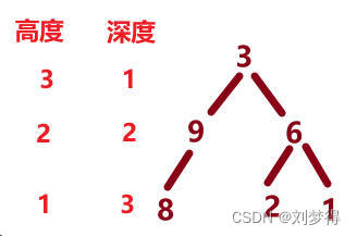 二叉树深度高度