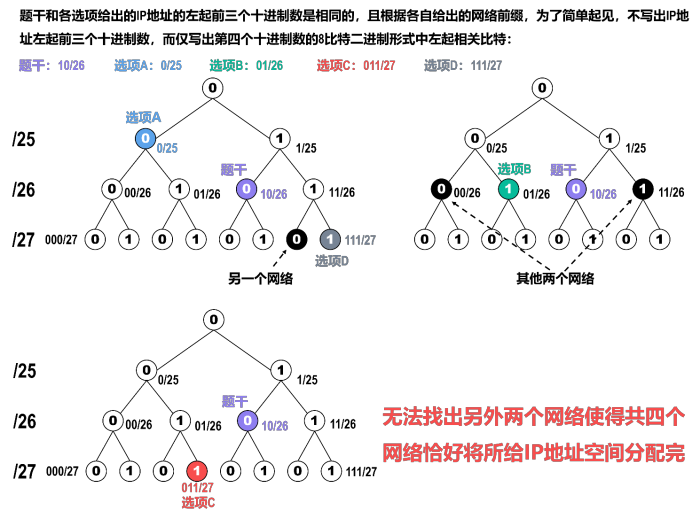 变长子网划分问题的二叉树解法