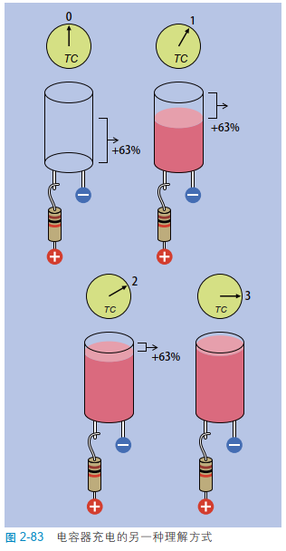 2-83 电容器充电的另一种理解方式