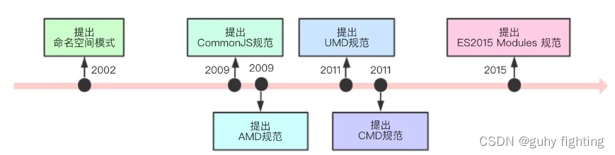 The history of modular development