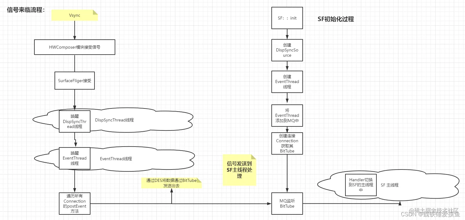 SurfaceFliger与Vsync信号如何建立链接？