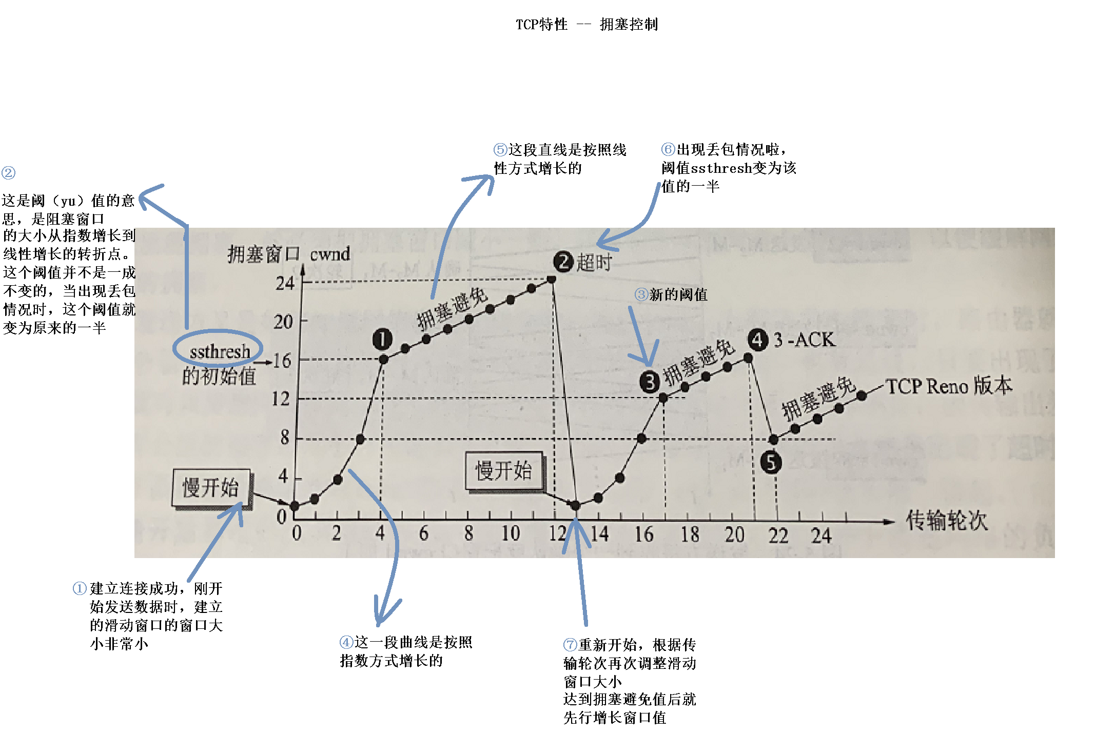 TCP协议——这篇文章GET全