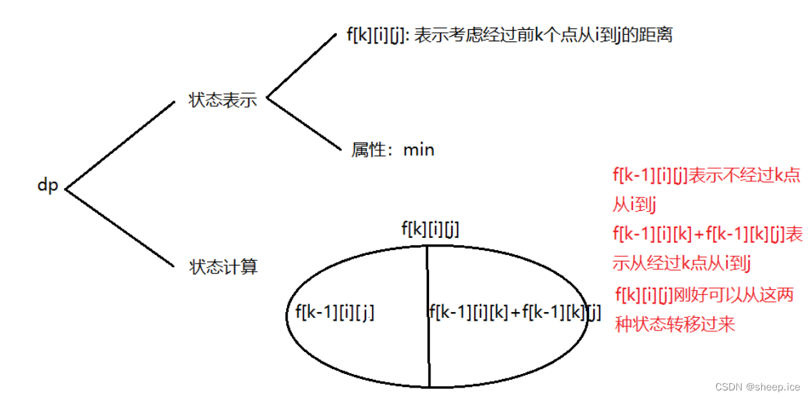 闫式dp分析