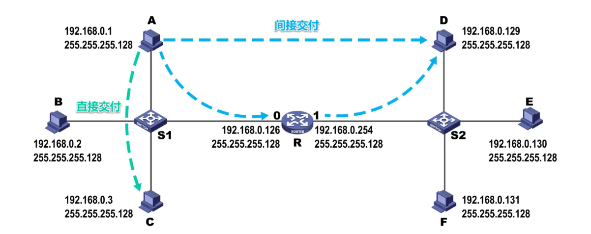 [外链图片转存失败,源站可能有防盗链机制,建议将图片保存下来直接上传(img-IFnxHtfr-1638585948726)(计算机网络第4章（网络层）.assets/image-20201018150151171.png)]