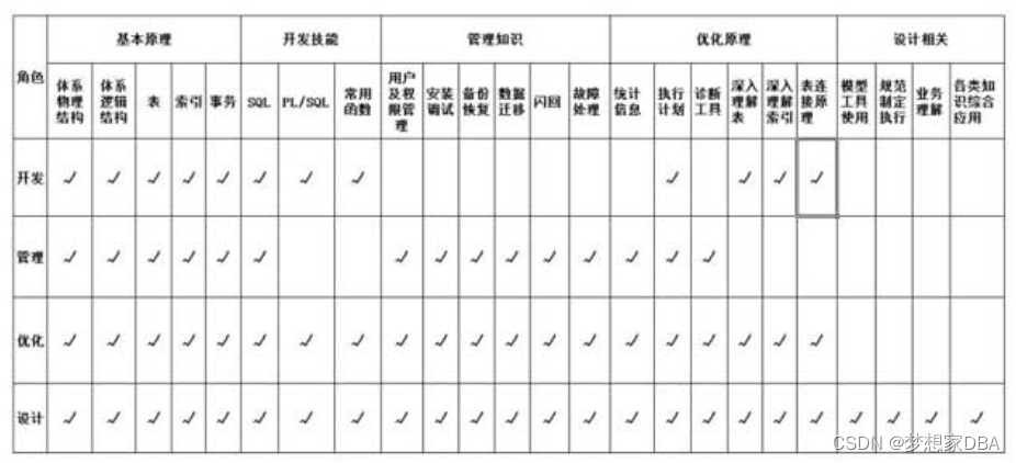 《收获，不止Oracle》读书笔记之性能提升千倍