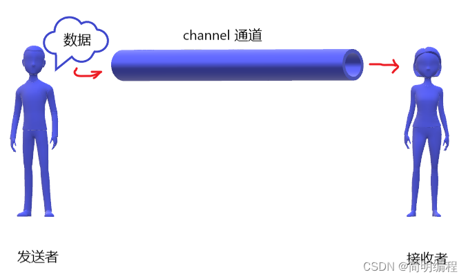 研读Rust圣经解析——Rust learn-13（并发）