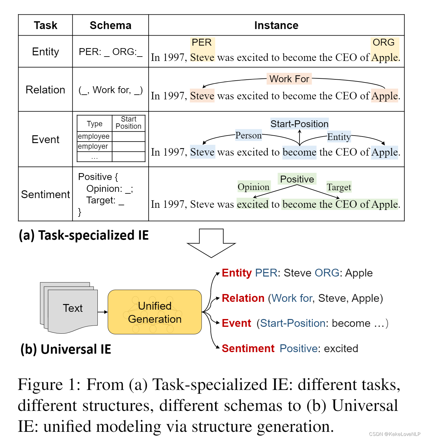 论文图1IE->UIE