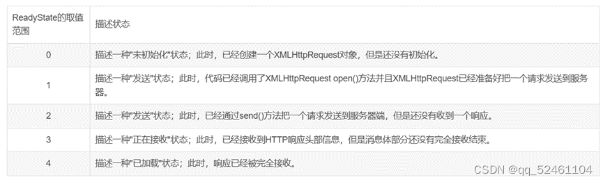 图1 XMLHttpRequest对象的ReadyState属性值列表