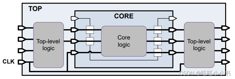 Inactive Mode of Wrapper Chain