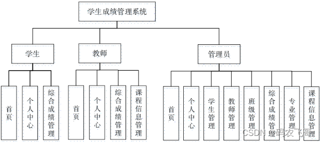 系统功能结构图