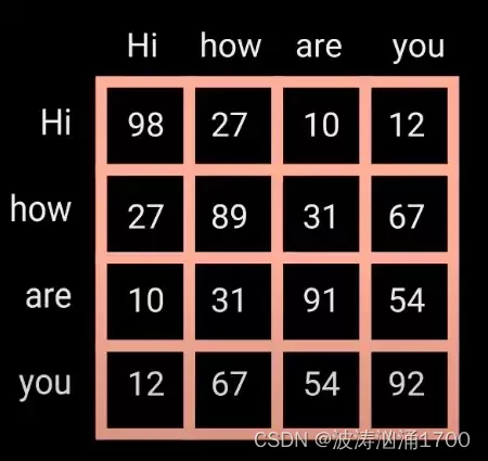 Attention scores form the dot product. 