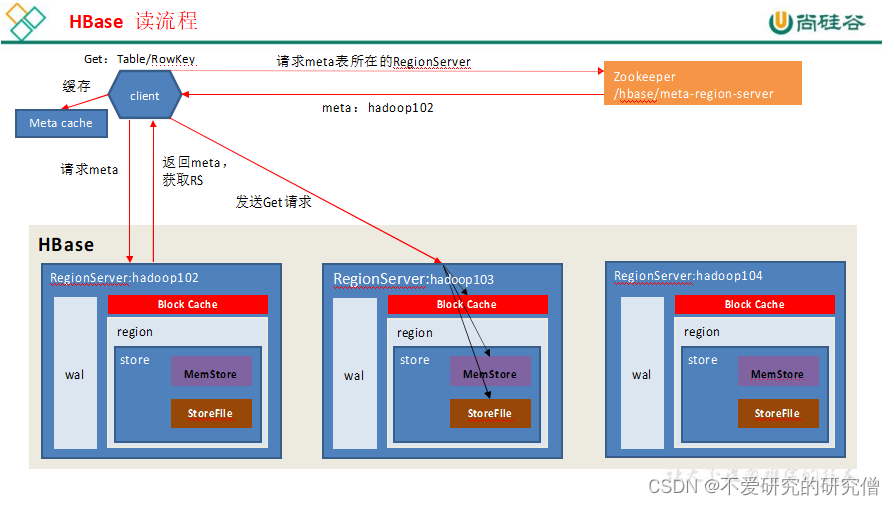 HBase 读流程