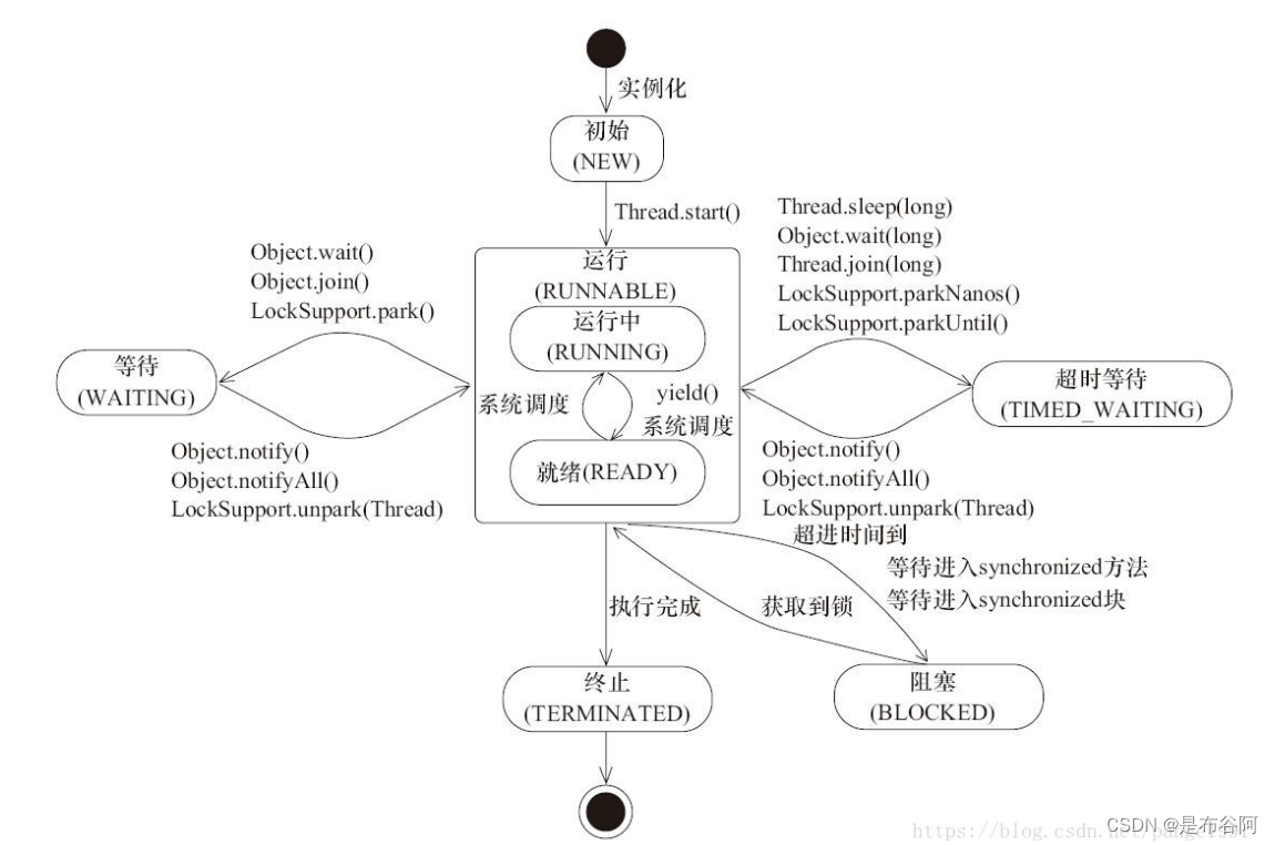 线程的状态以及状态转移