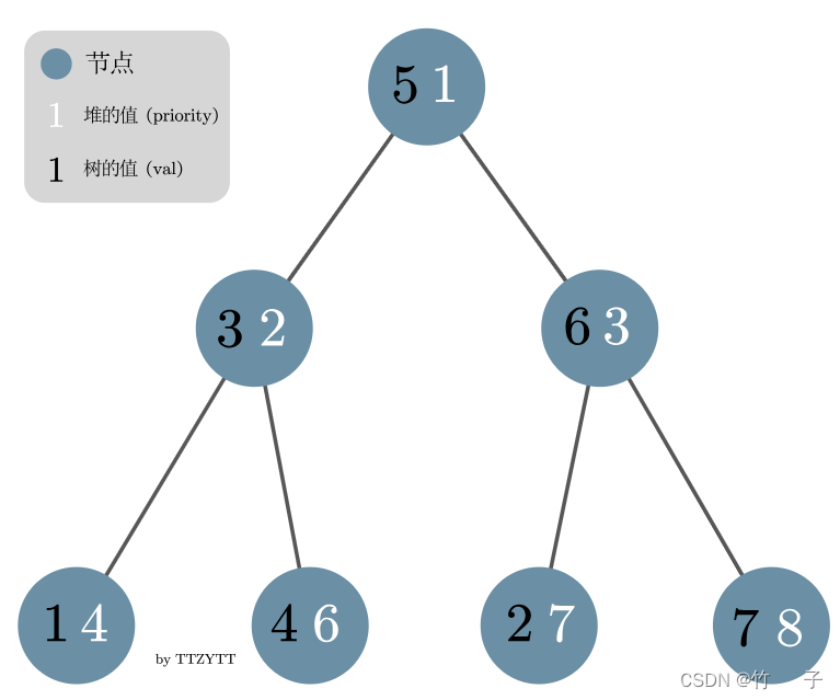 [学习笔记] fhq Treap 平衡树