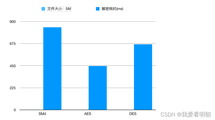 5M ファイルの復号化には時間がかかる