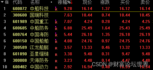 辉煌优配|军工板块逆市上涨，16只概念股已披露一季度业绩预喜