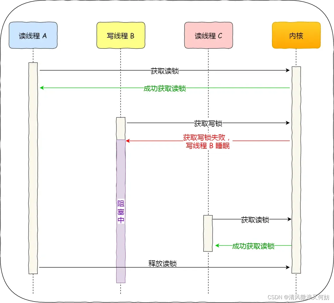 [外链图片转存失败,源站可能有防盗链机制,建议将图片保存下来直接上传(img-jSeM8pM9-1692760506981)(https://cdn.xiaolincoding.com/gh/xiaolincoder/ImageHost2/操作系统/锁/读优先锁工作流程.png)]