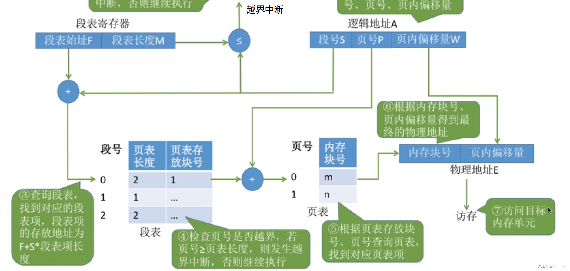 3-1内存管理-内存管理概念