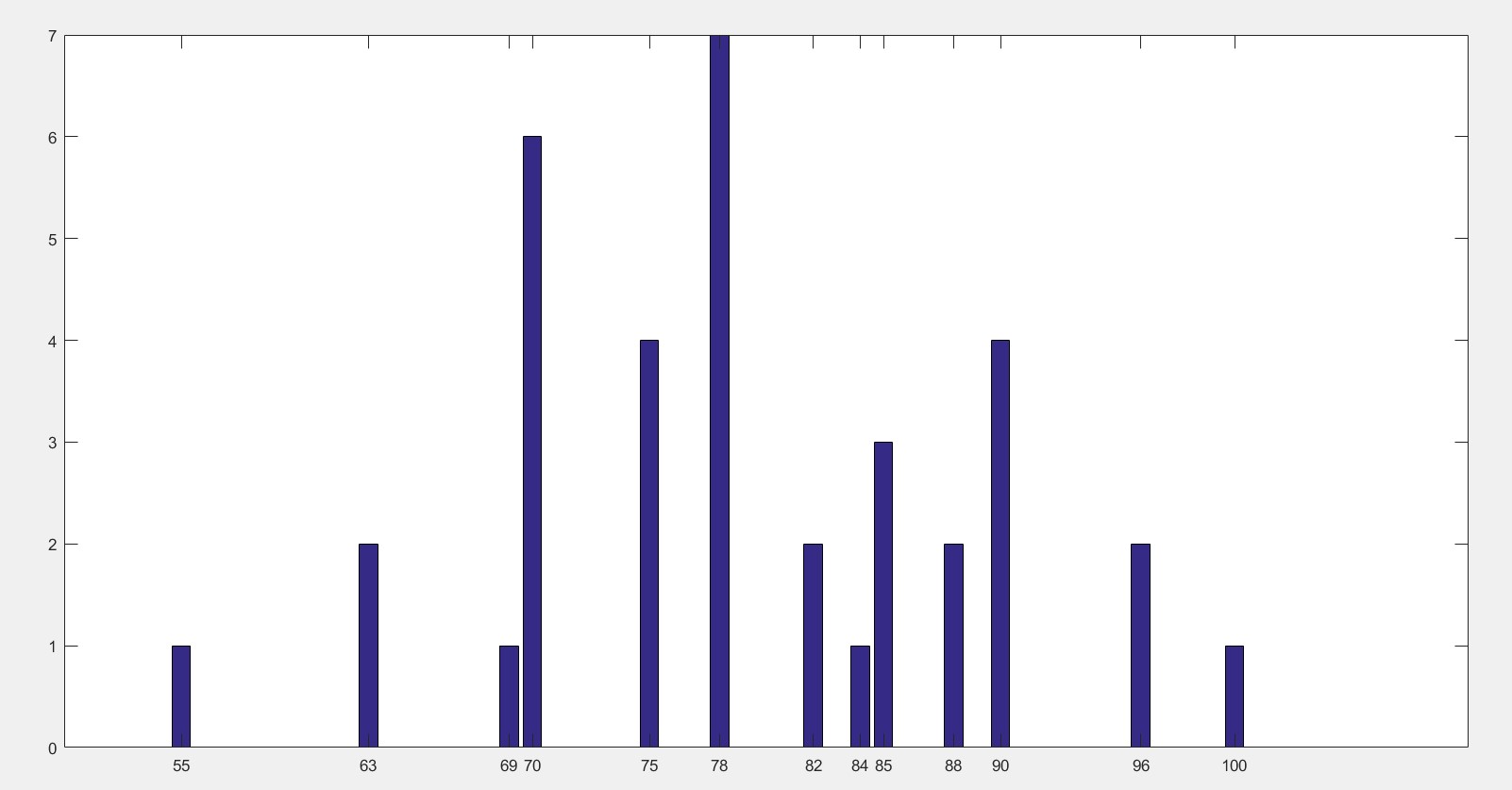 零基础Matlab Note13--统计柱状图_matlab数据柱状统计图-CSDN博客