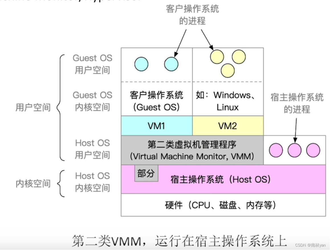 虚拟机（VMM）