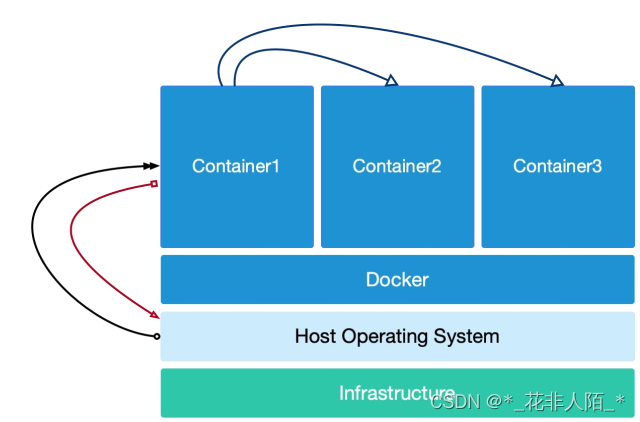 docker — 容器存储