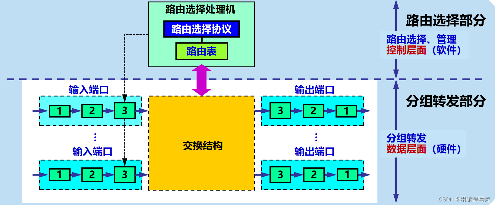 计算机网络考试复习——第4章 4.6