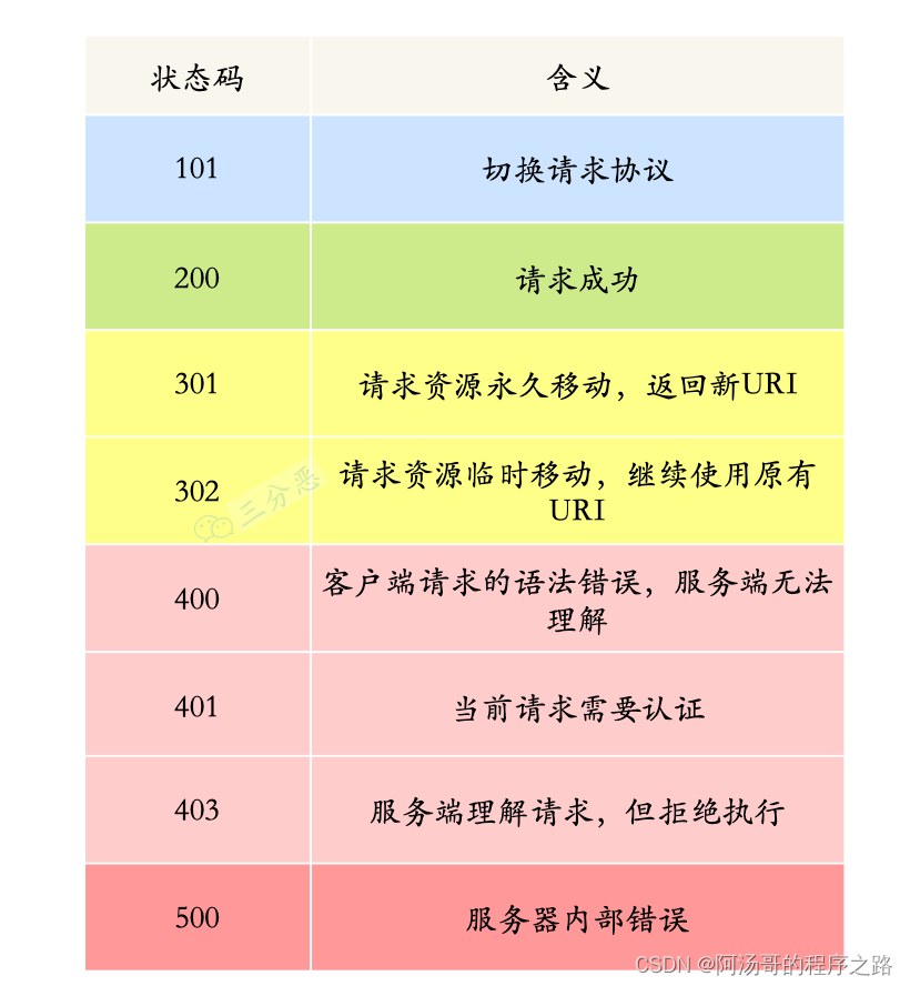 常见HTTP状态码