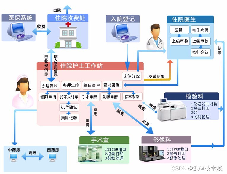 适应大、中、小型医院的手术麻醉临床信息管理系统源码