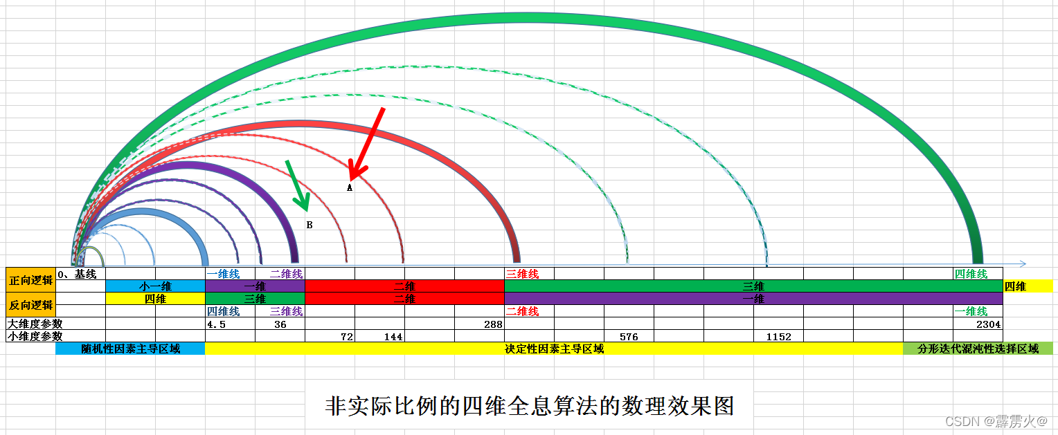 图三：非实际比例的四维全息算法的数理效果图