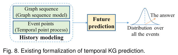 现有时序KG预测形式