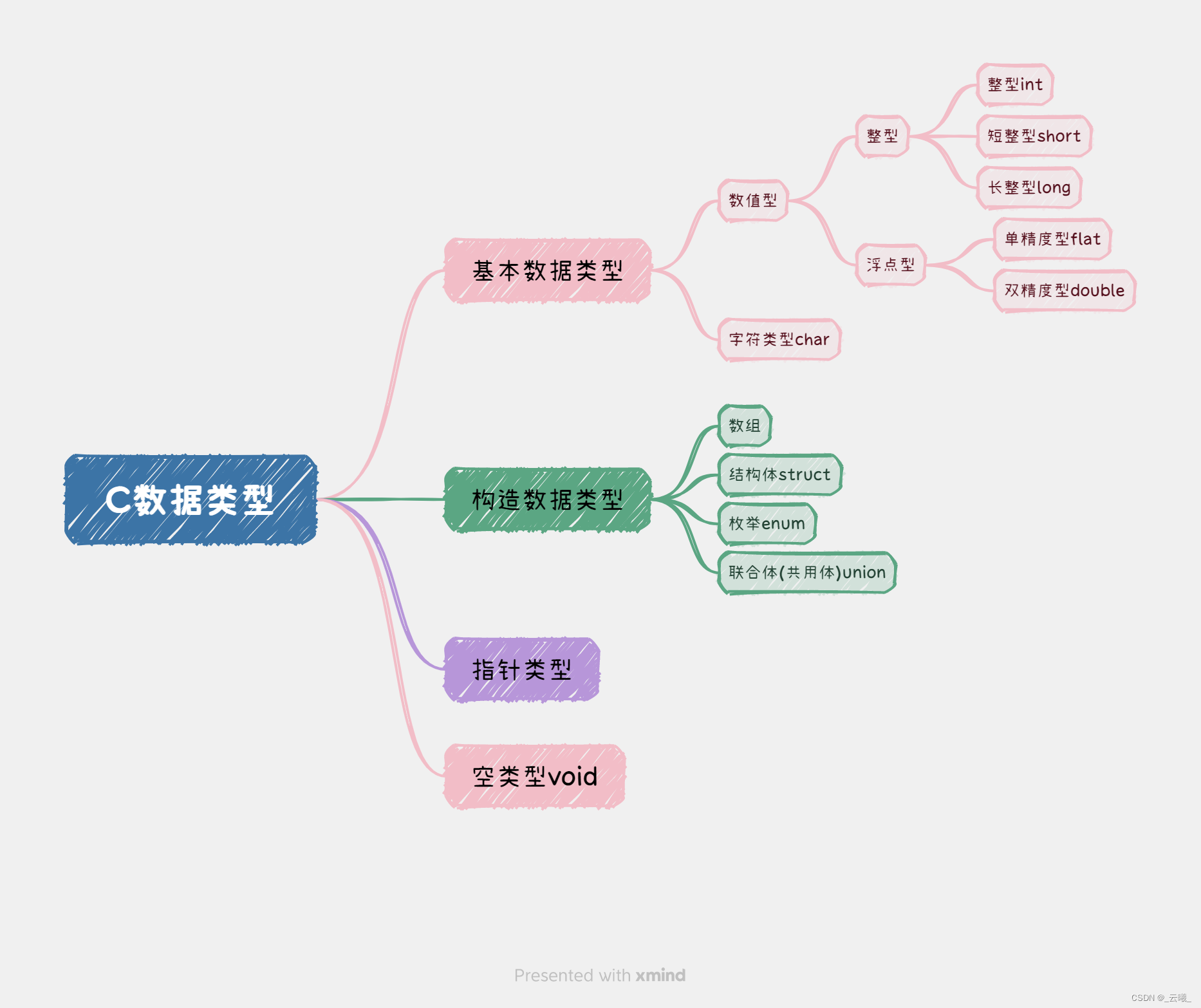 C数据类型