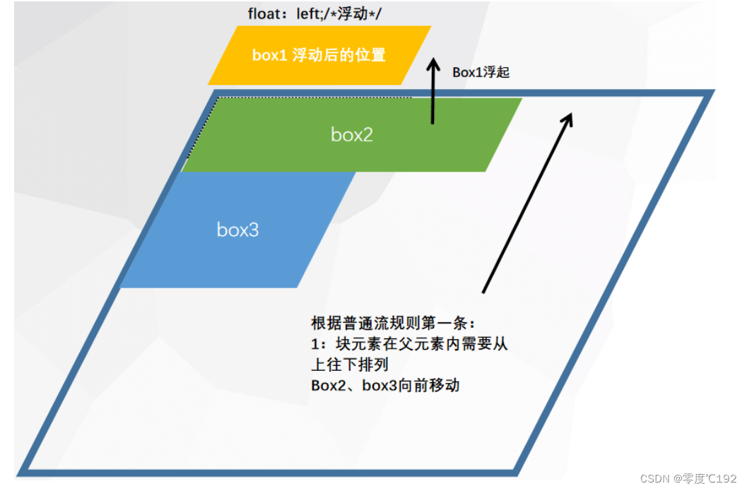 前端基础 （五）------浮动与定位_浮动是在父元素的内容区浮动吗-CSDN博客
