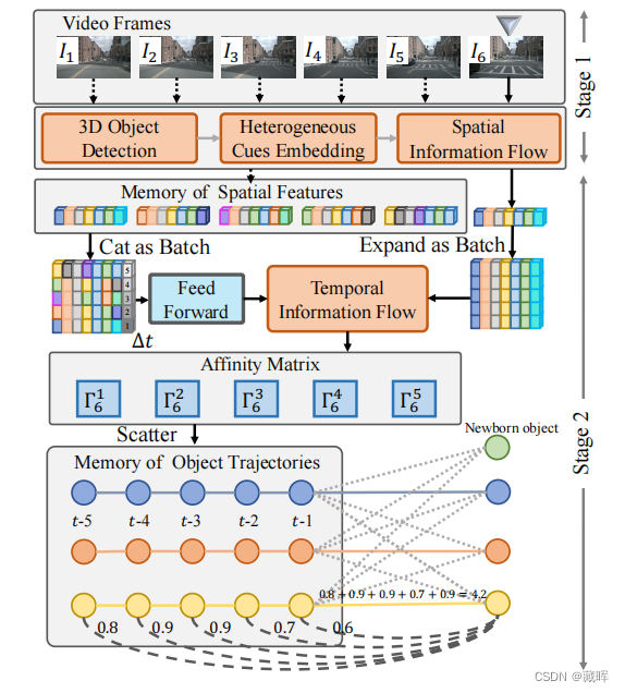 CVPR2022 多目标跟踪（MOT）汇总-补充篇