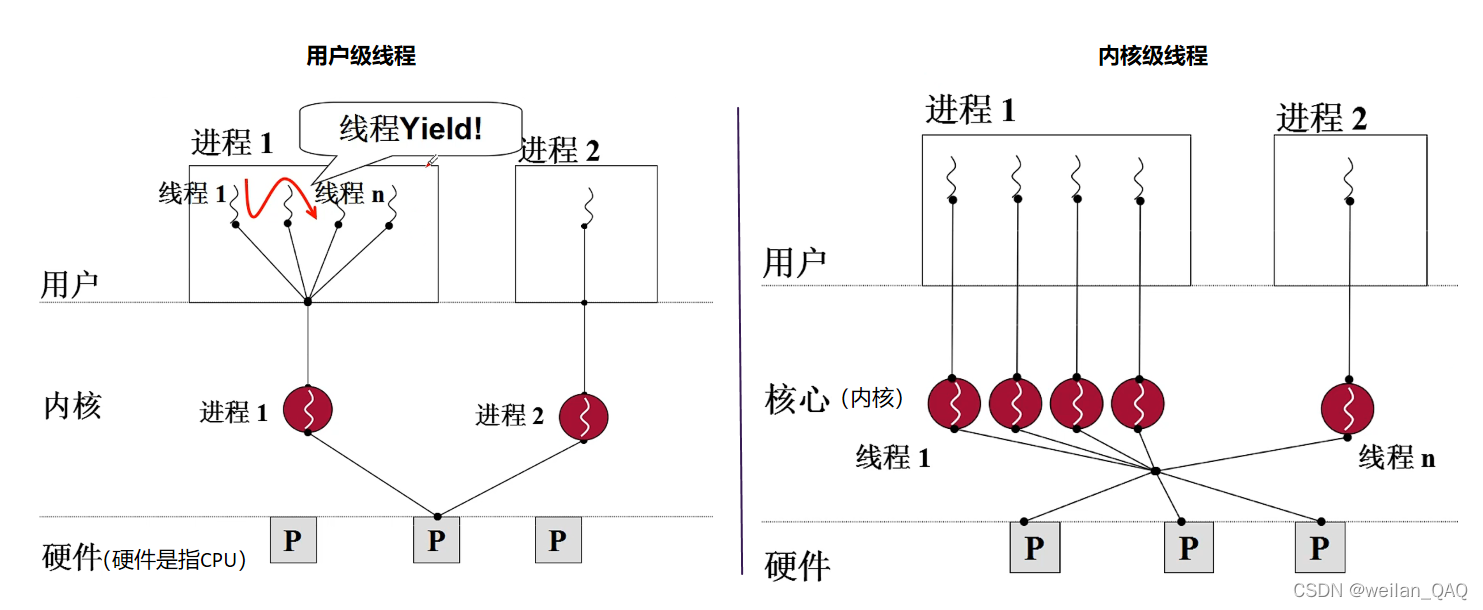 用户级线程与内核级线程