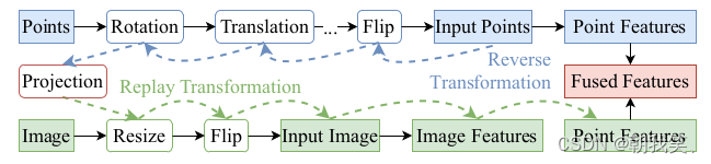 Multi-modality transformation flow.