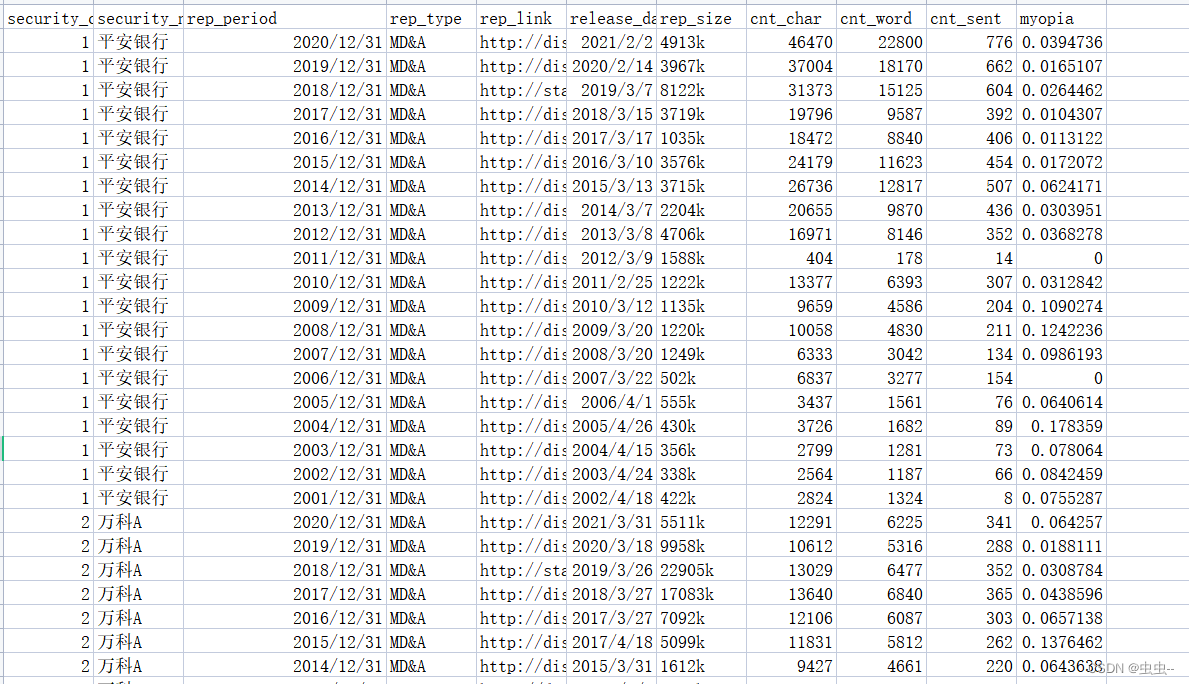 2001-2020年沪深A股上市公司管理者短视主义指标数据