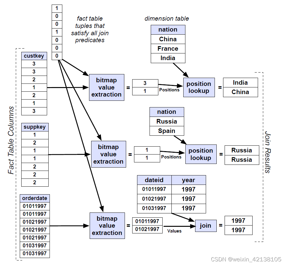 Column-Stores vs. Row-Stores: How Different Are They Really?