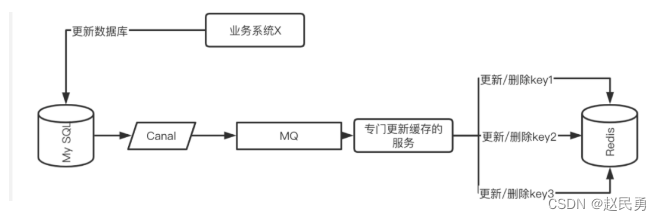 大型系统的缓存设计