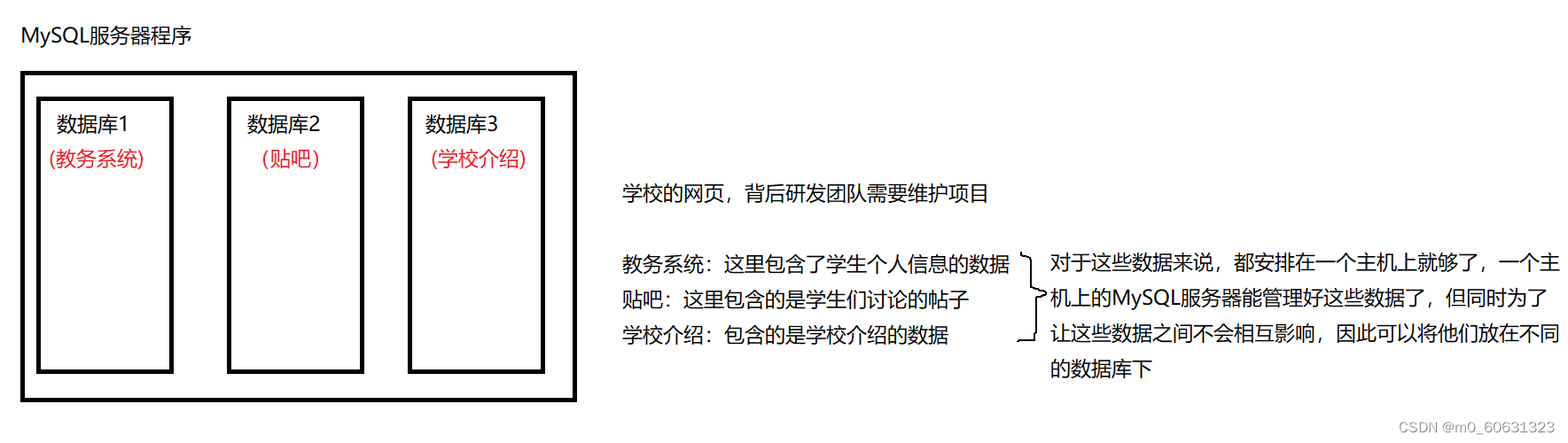 例如，对于一个学校的网页来所，背后的研发段对需要维护一些项目：教务系统、贴吧、学校介绍等，